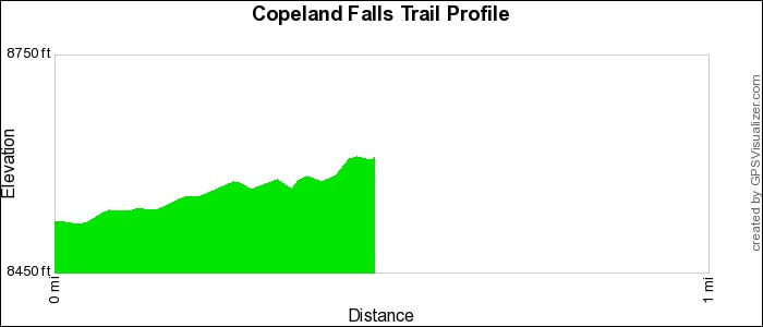 Copeland Falls Trail Profile